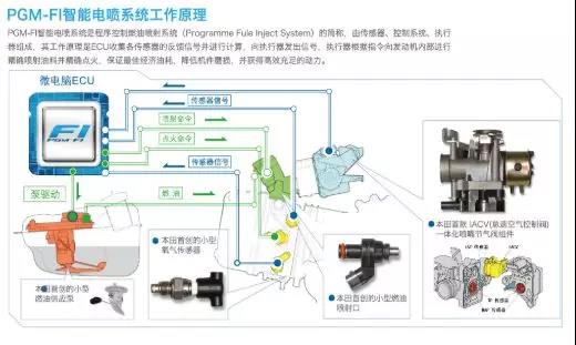 摩托车全电喷时代已到来,你对它了解吗?